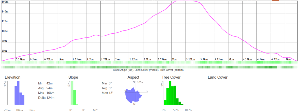 jacka buzzard (5km) stats